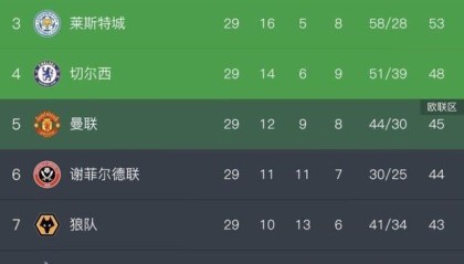  热刺双杀曼城升至积分榜次席  