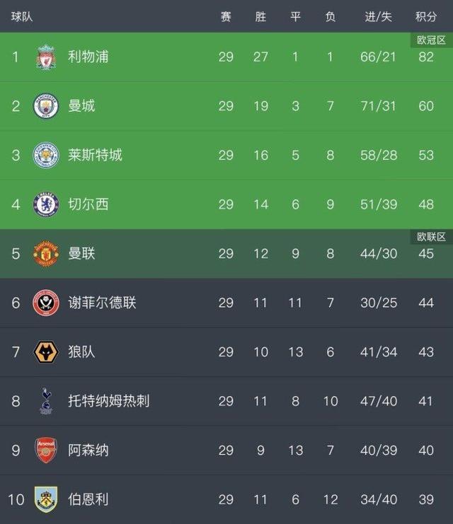  热刺双杀曼城升至积分榜次席  